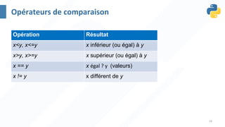 18
Opérateurs de comparaison
Opération Résultat
x<y, x<=y x inférieur (ou égal) à y
x>y, x>=y x supérieur (ou égal) à y
x == y x égal ? y (valeurs)
x != y x différent de y
 