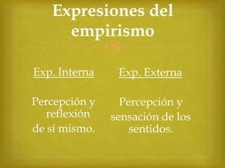 Expresiones del
empirismo

Exp. Interna

Exp. Externa

Percepción y
reflexión
de sí mismo.

Percepción y
sensación de los
sentidos.

 