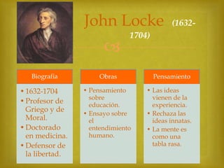 John Locke



(1632-

1704)

Biografia

Obras

• 1632-1704
• Profesor de
Griego y de
Moral.
• Doctorado
en medicina.
• Defensor de
la libertad.

• Pensamiento
sobre
educación.
• Ensayo sobre
el
entendimiento
humano.

Pensamiento
• Las ideas
vienen de la
experiencia.
• Rechaza las
ideas innatas.
• La mente es
como una
tabla rasa.

 