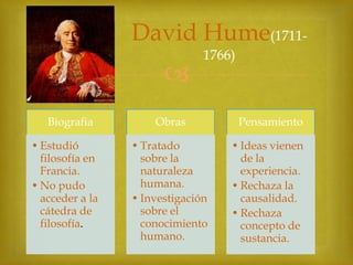 David Hume(1711-


Biografia

• Estudió
filosofía en
Francia.
• No pudo
acceder a la
cátedra de
filosofía.

1766)

Obras

Pensamiento

• Tratado
sobre la
naturaleza
humana.
• Investigación
sobre el
conocimiento
humano.

• Ideas vienen
de la
experiencia.
• Rechaza la
causalidad.
• Rechaza
concepto de
sustancia.

 