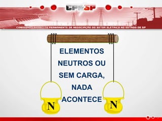 N N
ELEMENTOS
NEUTROS OU
SEM CARGA,
NADA
ACONTECE
 