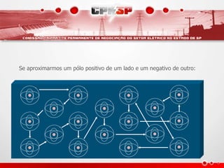 Se aproximarmos um pólo positivo de um lado e um negativo de outro:
 