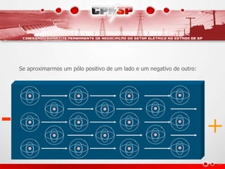 +
-
Se aproximarmos um pólo positivo de um lado e um negativo de outro:
 