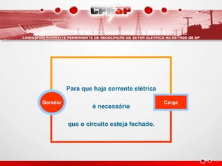 Para que haja corrente elétrica
é necessário
que o circuito esteja fechado.
Gerador Carga
 