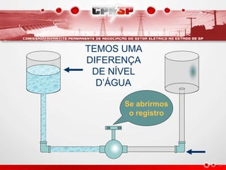 TEMOS UMA
DIFERENÇA
DE NÍVEL
D’ÁGUA
Se abrirmos
o registro
 
