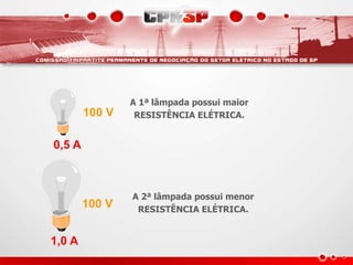 A 1ª lâmpada possui maior
RESISTÊNCIA ELÉTRICA.
1,0 A
100 V
0,5 A
100 V
A 2ª lâmpada possui menor
RESISTÊNCIA ELÉTRICA.
 
