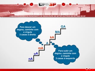 A
kA
MA
GA
nA
A
mA
Para descer um
degrau, caminhe com
a vírgula
3 casas à direita
Para subir um
degrau, caminhe com
a vírgula
3 casas à esquerda
 