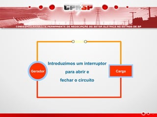 Introduzimos um interruptor
para abrir e
fechar o circuito
Gerador Carga
 