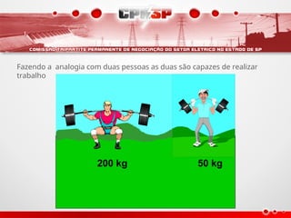 200 kg 50 kg
Fazendo a analogia com duas pessoas as duas são capazes de realizar
trabalho
 