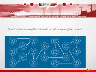 Se aproximarmos um pólo positivo de um lado e um negativo de outro:
 