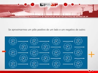 +
-
Se aproximarmos um pólo positivo de um lado e um negativo de outro:
 