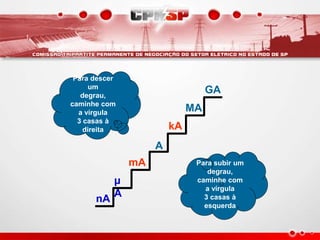 A
kA
MA
GA
nA
μ
A
mA
Para descer
um
degrau,
caminhe com
a vírgula
3 casas à
direita
Para subir um
degrau,
caminhe com
a vírgula
3 casas à
esquerda
 