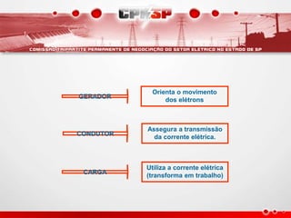 GERADOR
Orienta o movimento
dos elétrons
CONDUTOR
Assegura a transmissão
da corrente elétrica.
CARGA
Utiliza a corrente elétrica
(transforma em trabalho)
 