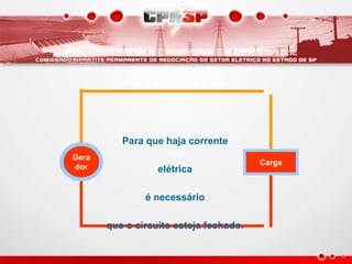 Para que haja corrente
elétrica
é necessário
que o circuito esteja fechado.
Gera
dor
Carga
 