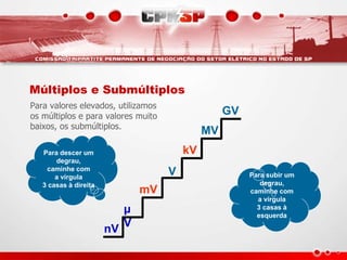 V
kV
MV
GV
nV
μ
V
mV
Múltiplos e Submúltiplos
Para valores elevados, utilizamos
os múltiplos e para valores muito
baixos, os submúltiplos.
Para descer um
degrau,
caminhe com
a vírgula
3 casas à direita
Para subir um
degrau,
caminhe com
a vírgula
3 casas à
esquerda
 