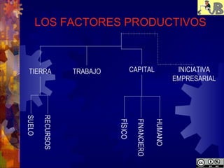 LOS FACTORES PRODUCTIVOS



 TIERRA            TRABAJO            CAPITAL                  INICIATIVA
                                                              EMPRESARIAL
SUELO

        RECURSOS




                             FÍSICO

                                        FINANCIERO

                                                     HUMANO
 