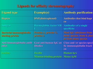 Ligands for affinity chromatography
Ligands for affinity chromatography
Ligand type
Ligand type Example(s)
Example(s) Antibody purification
Antibody purification
Hapten
Hapten DNP(dinitrophenol)
DNP(dinitrophenol) Antibodies that bind hapt
Antibodies that bind hapt
en
en
Antigen
Antigen Haemoglobin, factor VII
Haemoglobin, factor VII
I
I
Antibodies of a single
Antibodies of a single
specificity
specificity
Bacterial immunoglobulin
Bacterial immunoglobulin
binding protein
binding protein
Protein A, protein G,
Protein A, protein G,
protein L
protein L
Most IgG subclasses from
Most IgG subclasses from
many species. Some k chai
many species. Some k chai
ns from many species
ns from many species
Anti-immunoglobulin antib
Anti-immunoglobulin antib
odies
odies
Goat anti-human IgG an
Goat anti-human IgG an
tibodies
tibodies
Class and /or species-speci
Class and /or species-speci
fic immunoglobulin fracti
fic immunoglobulin fracti
on
on
Lectins
Lectins Jacalin
Jacalin
Mannan-binding protein
Mannan-binding protein
Human IgA
Human IgA
Mouse IgM
Mouse IgM
 