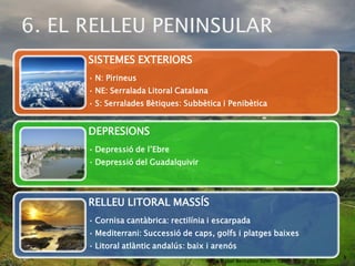 SISTEMES EXTERIORS
• N: Pirineus
• NE: Serralada Litoral Catalana
• S: Serralades Bètiques: Subbètica i Penibètica


DEPRESIONS
• Depressió de l’Ebre
• Depressió del Guadalquivir




RELLEU LITORAL MASSÍS
• Cornisa cantàbrica: rectilínia i escarpada
• Mediterrani: Successió de caps, golfs i platges baixes
• Litoral atlàntic andalús: baix i arenós
                                                                                     8
                                   Ana Isabel Bernabeu Soler - Geografía 3º de ESO
 