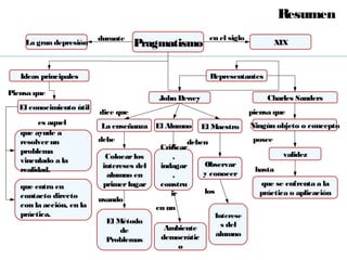 Resumen
                          durante                          en el siglo
    La gran depresión                Pragmatismo                                  XIX



   Ideas principales                                       Representantes

Piensa que
                                           John Dewey                         Charles Sanders
   El conocimiento útil
                          dice que                                       piensa que
         es aquel         La enseñanza El Alumno                         Ningún objeto o concepto
                                                         El Maestro
   que ayude a
   resolver un            debe                      deben                 posee
                                            Criticar
   problema                                                                        validez
                            Colocar los         ,
   vinculado a la
                           intereses del    indagar     Observar
   realidad.                                                              hasta
                            alumno en           ,       y conocer
   que entra en            primer lugar     constru                        que se enfrenta a la
                                               ir       los                práctica o aplicación
   contacto directo       usando
   con la acción, en la                    en un
   práctica.                                                Interese
                            El Método                         s del
                                de           Ambiente
                                            democrátic      alumno
                            Problemas
                                                o
 