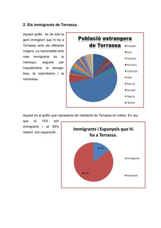 2. Els immigrants de Terrassa.

Aquest gràfic és de tota la
gent immigrant que hi ha a           Població estrangera
Terrassa amb els diferents               de Terrassa Equador
orígens. La nacionalitat amb                                          Xina
més    immigrants     és     la                                       Pakistan
marroquí,    seguida        per
                                                                      Romania
l’equatoriana,   la   senega-
                                                                      Colòmbia
lesa, la colombiana i la
                                                                      Mali
romanesa.
                                                                      Marroc

                                                                      Senegal

                                                                      Nigeria

                                                                      Bolivia



Aquest és el gràfic que representa els habitants de Terrassa en milers. Es veu
que    el    15%      són
immigrants   i   el   85%
                                  Immigrants i Espanyols que hi
restant són espanyols .
                                         ha a Terrassa.

                                                  31,36


                                                                      Immigrants




                                       182,34
                                                                      Espanyols
 