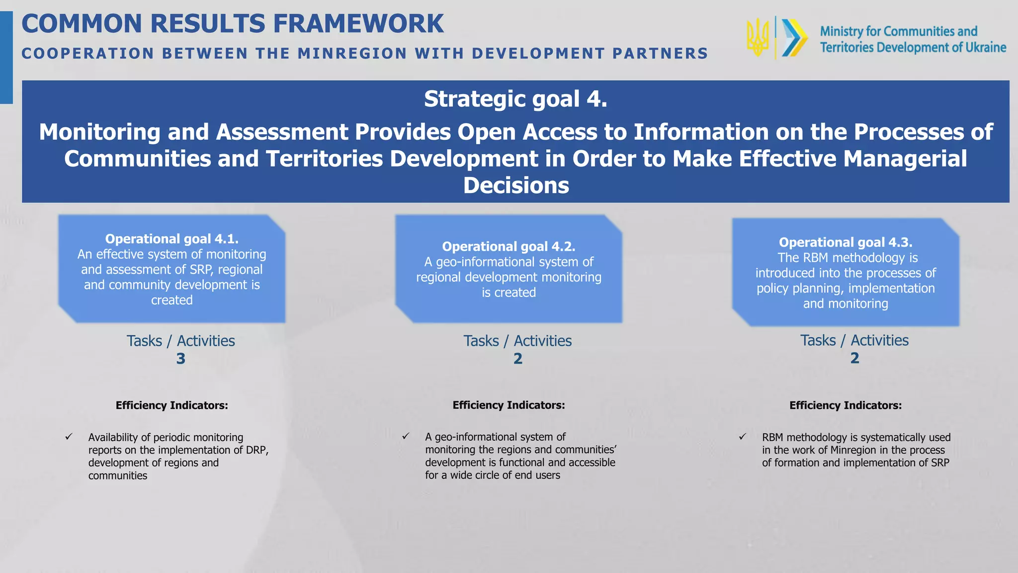 COMMON RESULTS FRAMEWORK
COOPERATION BETWEEN THE MINREGION WITH DEVELOPMENT PARTNERS
Strategic goal 4.
Monitoring and Assessment Provides Open Access to Information on the Processes of
Communities and Territories Development in Order to Make Effective Managerial
Decisions
Operational goal 4.1.
An effective system of monitoring
and assessment of SRP, regional
and community development is
created
Operational goal 4.2.
A geo-informational system of
regional development monitoring
is created
Operational goal 4.3.
The RBM methodology is
introduced into the processes of
policy planning, implementation
and monitoring
Tasks / Activities
3
Tasks / Activities
2
Tasks / Activities
2
Efficiency Indicators:
 Availability of periodic monitoring
reports on the implementation of DRP,
development of regions and
communities
Efficiency Indicators:
 A geo-informational system of
monitoring the regions and communities’
development is functional and accessible
for a wide circle of end users
Efficiency Indicators:
 RBM methodology is systematically used
in the work of Minregion in the process
of formation and implementation of SRP
 