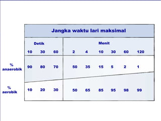 Jangka waktu lari maksimal

                 Detik                    Menit

            10      30   60     2    4    10      30   60   120


   %
            90      80   70     50   35   15      5    2    1
anaerobik




  %
            10      20   30     50   65   85      95   98   99
aerobik
 