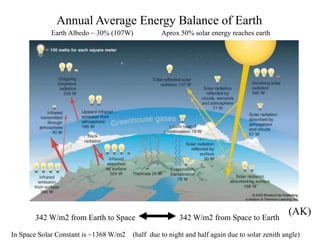 Annual Average Energy Balance of Earth
342 W/m2 from Earth to Space 342 W/m2 from Space to Earth
In Space Solar Constant i...