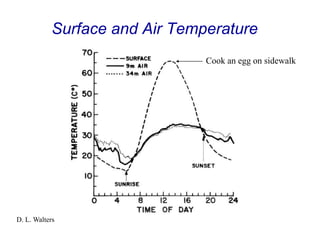 Surface and Air Temperature
D. L. Walters
Cook an egg on sidewalk
 