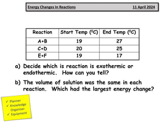 Energy Changes In Reactions 11 April 2024
Reaction Start Temp (0C) End Temp (0C)
A+B 19 27
C+D 20 25
E+F 19 17
a) Decide which is reaction is exothermic or
endothermic. How can you tell?
b) The volume of solution was the same in each
reaction. Which had the largest energy change?
 