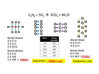 C3H8 + 5O2  3CO2 + 4H2O
C C C H
H
H H H
H H H
O O
Bonds Broken
8 X C-H
2 X C-C
5 X O=O
O O
O O
O O
O O
Bond Energy
(kJ/mol)
C-H 412
C-C 348
O=O 498
O-H 463
C=O 743
Bonds Broken
8 X 412
2 X 348
5 X 498 = 6482kJ
C O
O
C O
O
C O
O
H H
O
H H
O
H H
O
H H
O
Bonds Made
6 X C=O
8 X O-H
Bonds Made
6 X 743
8 X 463 = 8162kJ
6482-8162 = -1680kJ mol-1
Exothermic (-ve)
 