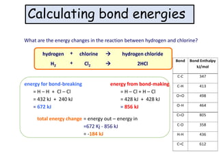Calculating bond energies
What are the energy changes in the reaction between hydrogen and chlorine?
H2 2HCl
+ Cl2 
hydrogen hydrogen chloride
+ chlorine 
energy for bond-breaking
= H – H + Cl – Cl
= 432 kJ + 240 kJ
= 672 kJ
= H – Cl + H – Cl
= 428 kJ + 428 kJ
= 856 kJ
energy from bond-making
= energy out – energy in
=672 Kj - 856 kJ
= -184 kJ
total energy change
 