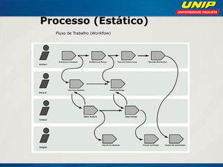 Processo (Estático) 
Fluxo de Trabalho (Workflow)  
