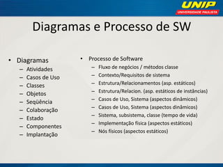 Diagramas e Processo de SW 
•Diagramas 
–Atividades 
–Casos de Uso 
–Classes 
–Objetos 
–Seqüência 
–Colaboração 
–Estado 
–Componentes 
–Implantação 
•Processo de Software 
–Fluxo de negócios / métodos classe 
–Contexto/Requisitos de sistema 
–Estrutura/Relacionamentos (asp. estáticos) 
–Estrutura/Relacion. (asp. estáticos de instâncias) 
–Casos de Uso, Sistema (aspectos dinâmicos) 
–Casos de Uso, Sistema (aspectos dinâmicos) 
–Sistema, subsistema, classe (tempo de vida) 
–Implementação física (aspectos estáticos) 
–Nós físicos (aspectos estáticos)  
