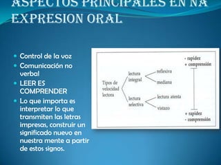 ASPECTOS PRINCIPALES EN ÑA
EXPRESION ORAL
 Control de la voz
 Comunicación no
verbal
 LEER ES
COMPRENDER
 Lo que importa es
interpretar lo que
transmiten las letras
impresas, construir un
significado nuevo en
nuestra mente a partir
de estos signos.
 