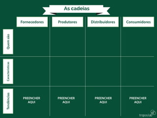 Fornecedores Produtores Distribuidores Consumidores
QuemsãoCaracterísticasTendências
PREENCHER
AQUI
PREENCHER
AQUI
PREENCHER
AQUI
PREENCHER
AQUI
 