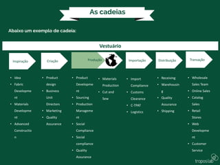 Inspiração Criação Produção Importação Distribuição Transação
Vestuário
• Idea
• Fabric
Developme
nt
• Materials
Developme
nt
• Advanced
Constructio
n
• Product
design
• Business
Unit
Directors
• Marketing
• Quality
Assurance
• Product
Developme
nt
• Sourcing
• Production
Manageme
nt
• Social
Compliance
• Social
compliance
• Quality
Assurance
• Materials
Production
• Cut and
Sew
• Import
Compliance
• Customs
Clearance
• C-TPAT
• Logistics
• Receiving
• Warehousin
g
• Quality
Assurance
• Shipping
• Wholesale
Sales Team
• Online Sales
• Catalog
Sales
• Retail
Stores
• Web
Developme
nt
• Customer
Service
 