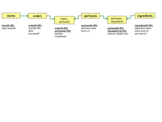 perfumeID (PK) perfume name price (?) perfumeID (PK) ingredient ID (PK) amount needed (ml) orderID (PK) perfumeID (PK) batches completed? storeID (PK) store location ingredientID (PK) ingredient name stock level (l) vat level (l) orderID (PK) storeID (FK) date processed? orders_ perfumes orders perfumes_ ingredients ingredients perfumes stores 
