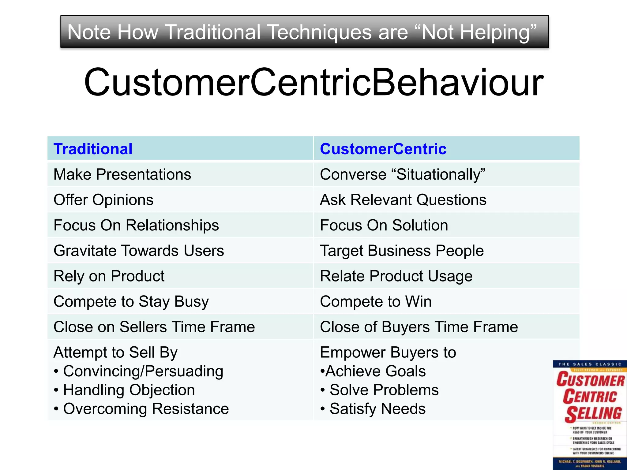 Note How Traditional Techniques are ―Not Helping‖

    CustomerCentricBehaviour
Traditional                   CustomerCentric
Make Presentations            Converse ―Situationally‖
Offer Opinions                Ask Relevant Questions
Focus On Relationships        Focus On Solution
Gravitate Towards Users       Target Business People
Rely on Product               Relate Product Usage
Compete to Stay Busy          Compete to Win
Close on Sellers Time Frame   Close of Buyers Time Frame
Attempt to Sell By            Empower Buyers to
• Convincing/Persuading       •Achieve Goals
• Handling Objection          • Solve Problems
• Overcoming Resistance       • Satisfy Needs
 