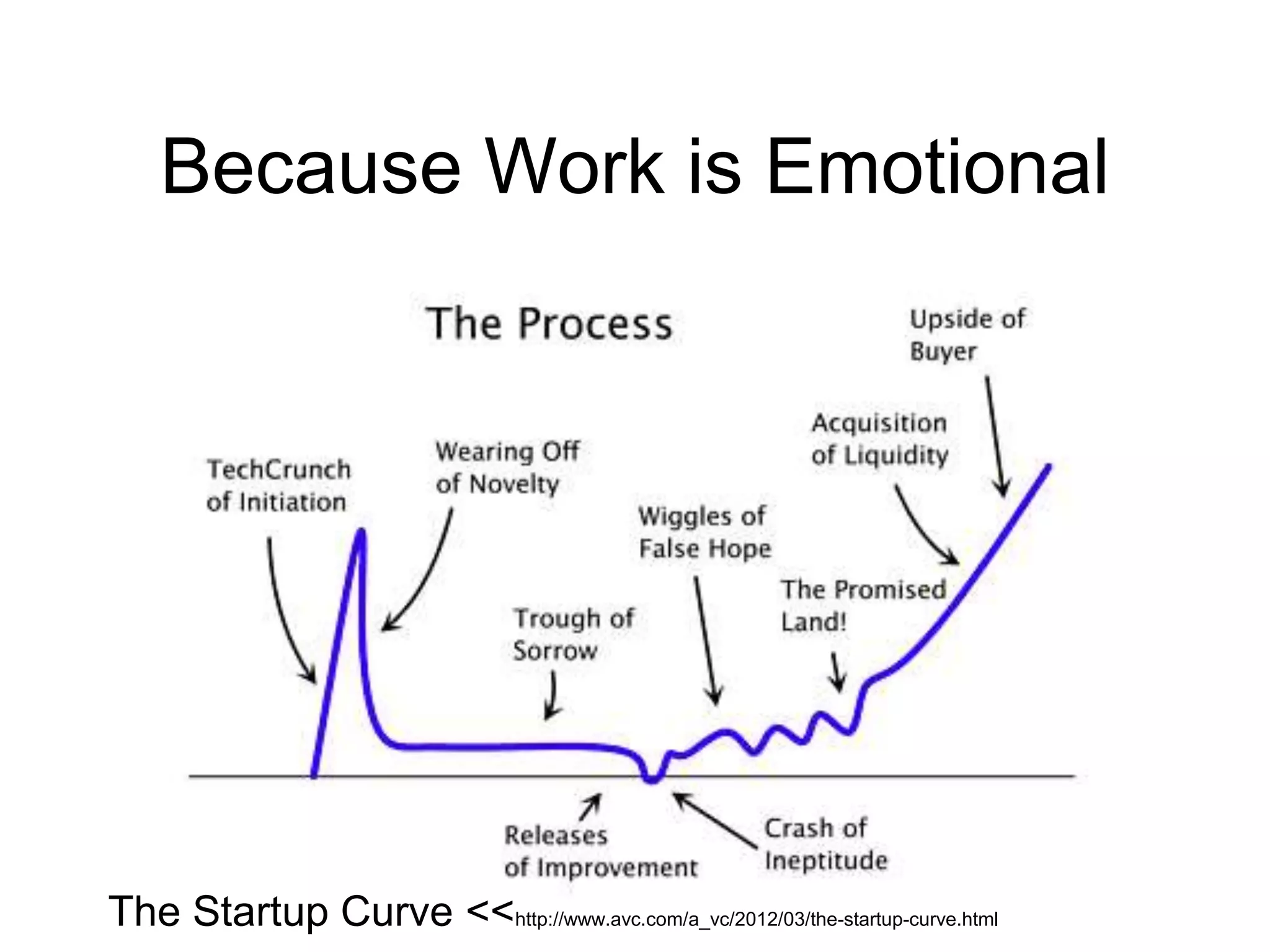 Because Work is Emotional




The Startup Curve <<http://www.avc.com/a_vc/2012/03/the-startup-curve.html
 