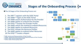 The 10 Stages of the Onboarding Process are:
1. The ARP [1] registers with the EOSC Portal
2. The AARP [2] logins to the EOSC Portal
3. Τhe AARP asserts Authorisation for the Provider
4. The AARP applies to onboard the Provider
5. The EPOT [3] reviews the Provider Profile
6. The AARP selects the method to onboard Resources
7. The AARP applies to onboard Resources
8. The EPOT reviews the Resource Profiles
9. The AARP applies to onboard other Resources
10.The EPQT [4] creates a Report
[1] ARP: Authorised Representative of the Provider
[1] AARP: Authorised and Authenticated Representative of the Provider
[1] EPOT: EOSC Portal Onboarding Team
[1] EPQT: EOSC Portal Quality Team
Stages of the Onboarding Process
 