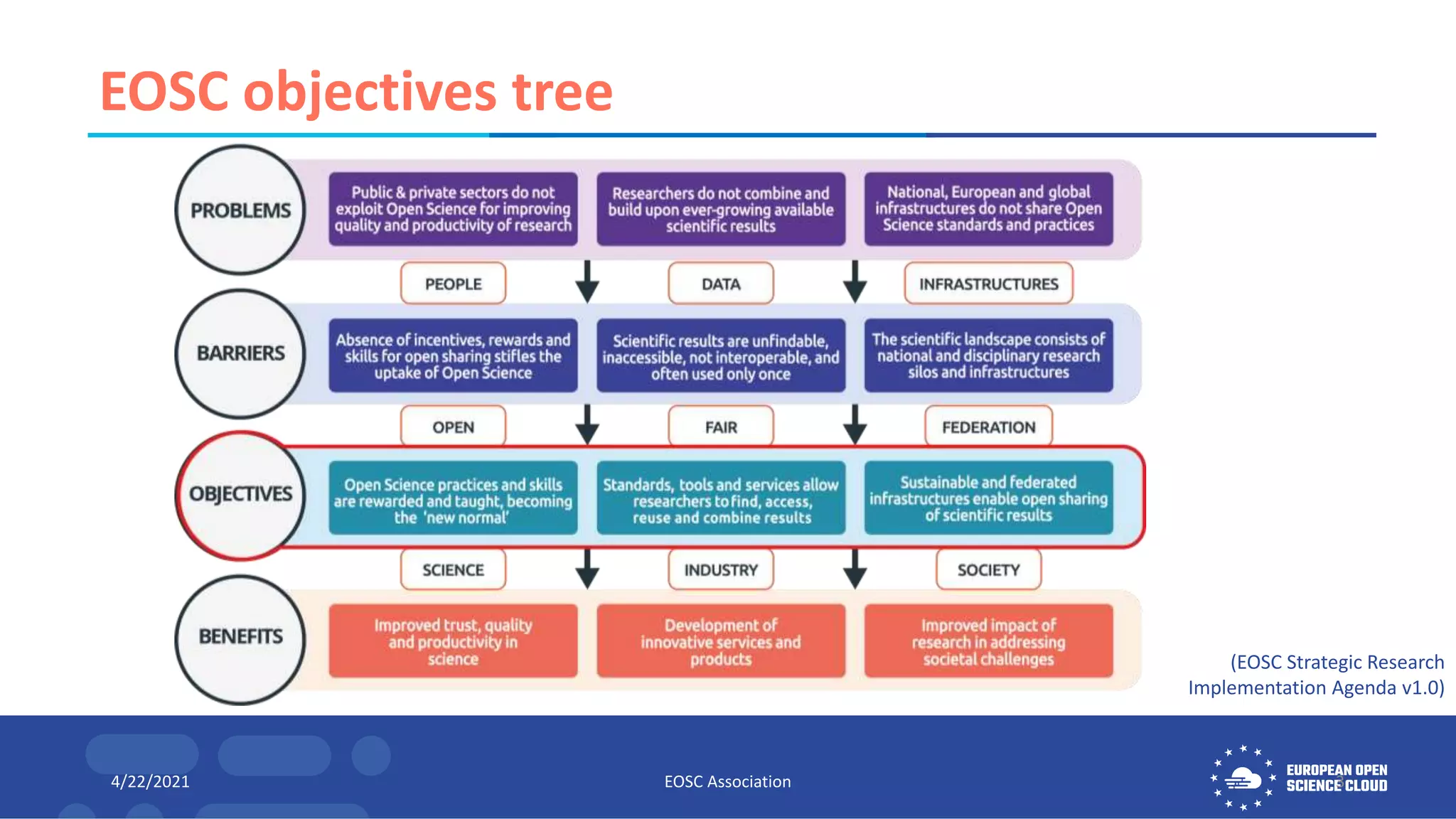 EOSC objectives tree
(EOSC Strategic Research
Implementation Agenda v1.0)
4/22/2021 EOSC Association 3