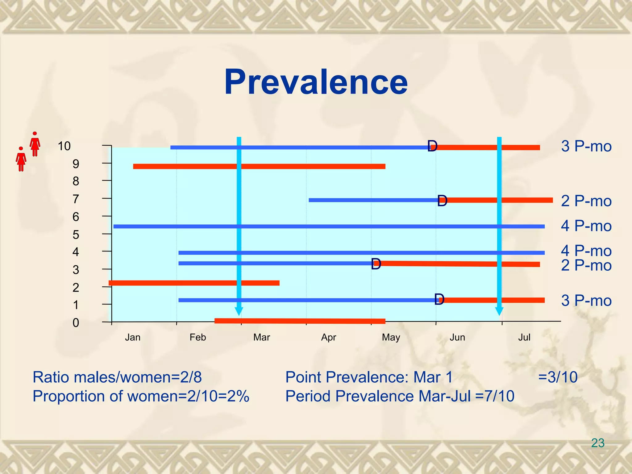 Prevalence Ratio males/women=2/8 Point Prevalence: Mar 1 =3/10 Proportion of women=2/10=2% Period Prevalence Mar-Jul =7/10 3 P-mo 3 P-mo 2 P-mo 4 P-mo 4 P-mo 2 P-mo D D D D 0 1 2 3 4 5 6 7 8 9 10 Jan Feb Mar Apr May Jun Jul 