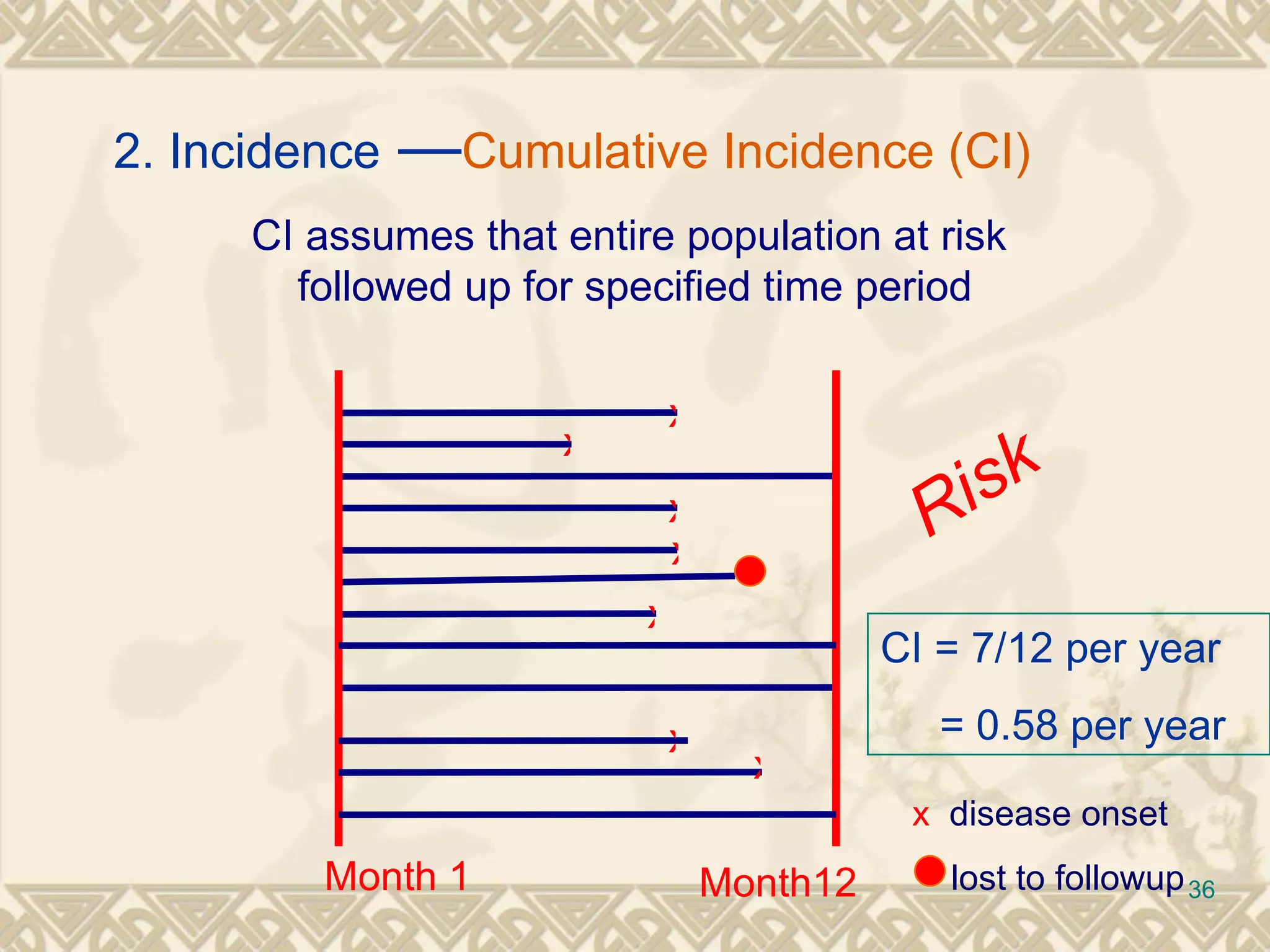 Risk CI assumes that entire population at risk  followed up for specified time period x x x x x x x x   disease onset lost to followup Month 1 Month12 CI = 7/12 per year = 0.58 per year 2. Incidence  — Cumulative Incidence (CI)   