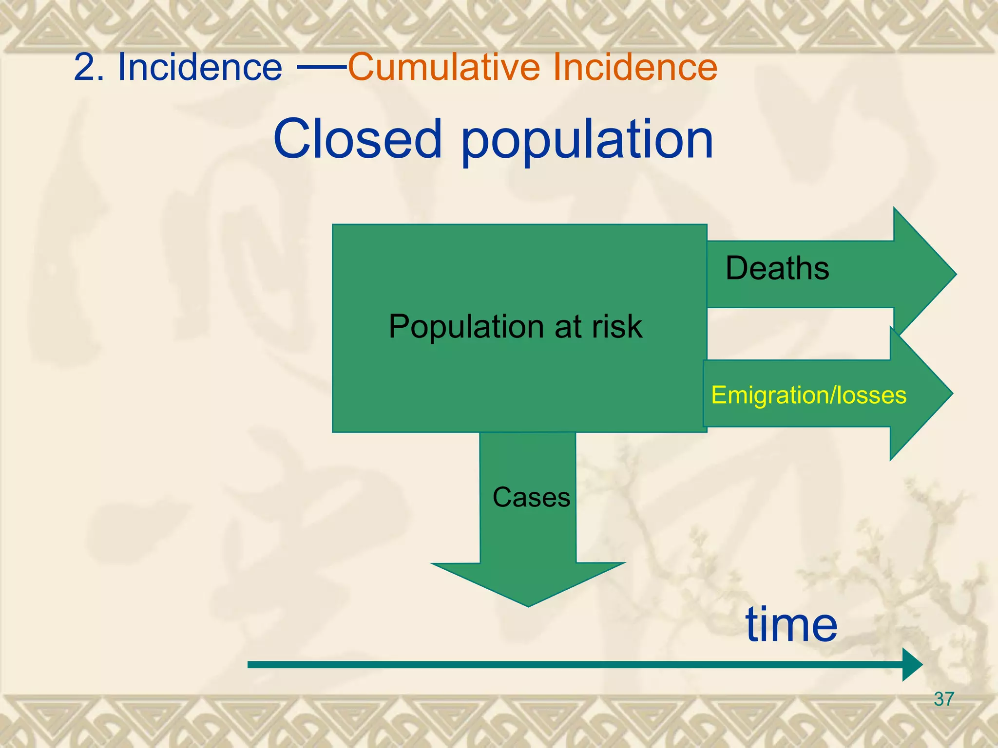 Closed population Population at risk Deaths Cases Emigration/losses   time 2. Incidence  — Cumulative Incidence   