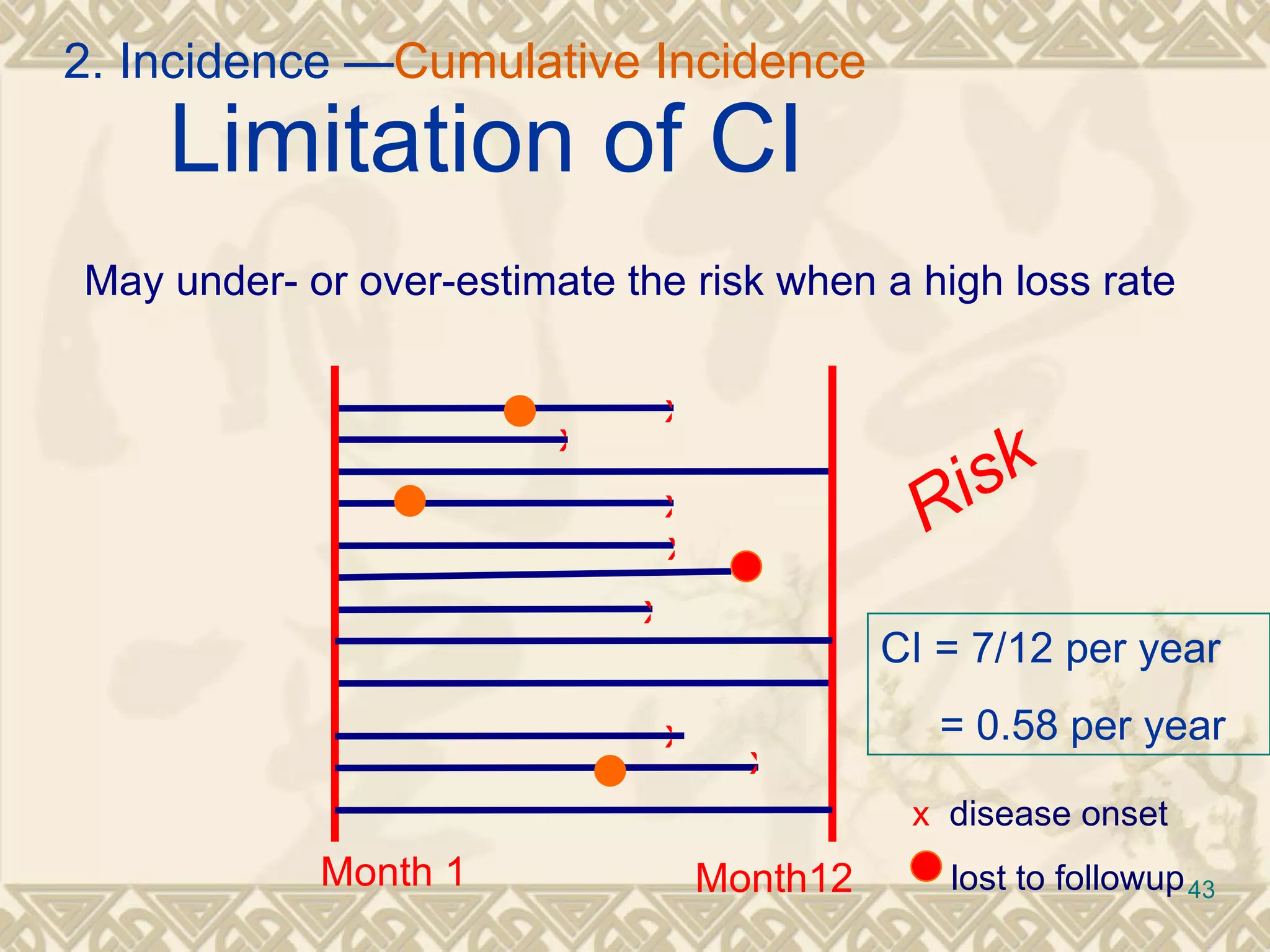 Limitation of CI Risk May under- or over-estimate the risk when a high loss rate x x x x x x x x   disease onset lost to followup Month 1 Month12 CI = 7/12 per year = 0.58 per year 2. Incidence — Cumulative Incidence 