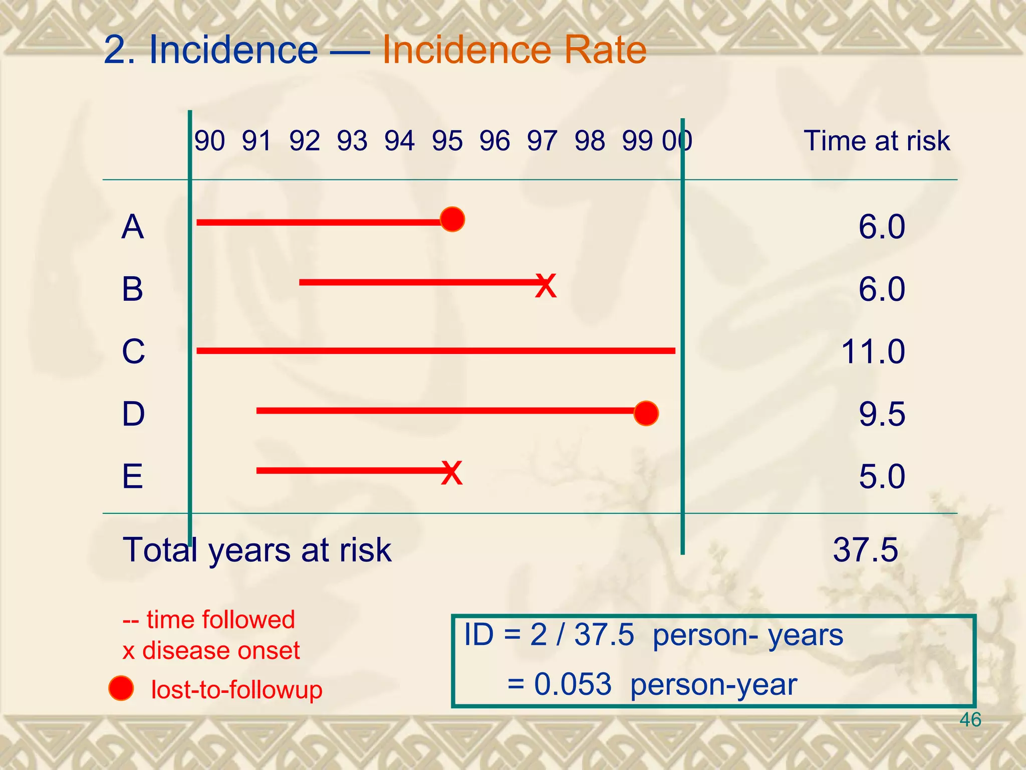 A B C D E 90  91  92  93  94  95  96  97  98  99 00  Time at risk x x 6.0 6.0 11.0 9.5 5.0 Total years at risk  37.5  -- time followed x disease onset lost-to-followup ID = 2 / 37.5  person- years = 0.053  person-year  2. Incidence —  Incidence Rate 