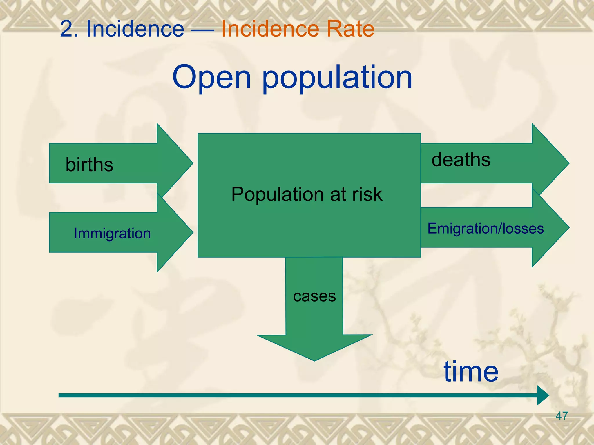 Open population  Population at risk births deaths cases Immigration Emigration/losses time 2. Incidence —  Incidence Rate 