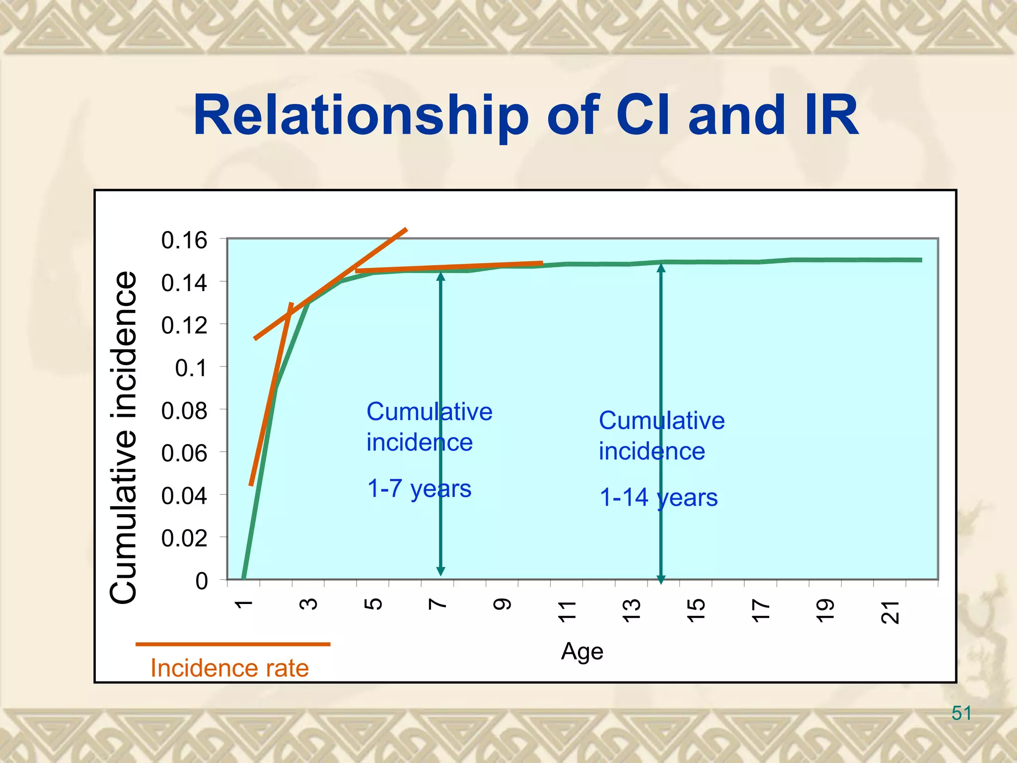 Relationship of CI and IR 0 0.02 0.04 0.06 0.08 0.1 0.12 0.14 0.16 1 3 5 7 9 11 13 15 17 19 21 Age Cumulative incidence Incidence rate Cumulative incidence 1-14 years Cumulative incidence 1-7 years 