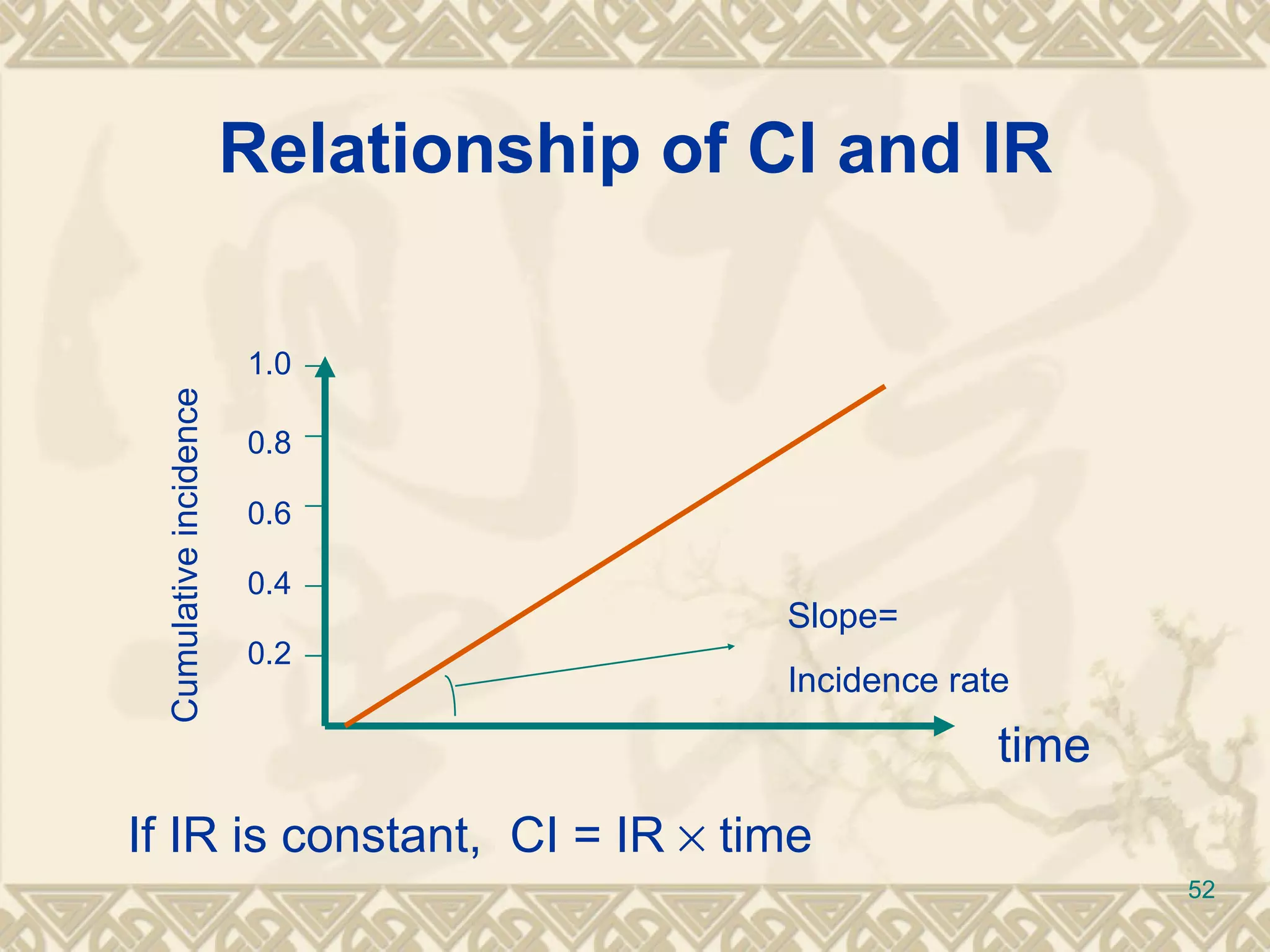 Relationship of CI and IR time Cumulative incidence 0.2 0.4 0.6 0.8 1.0 Slope=  Incidence rate If IR is constant,  CI = IR    time  