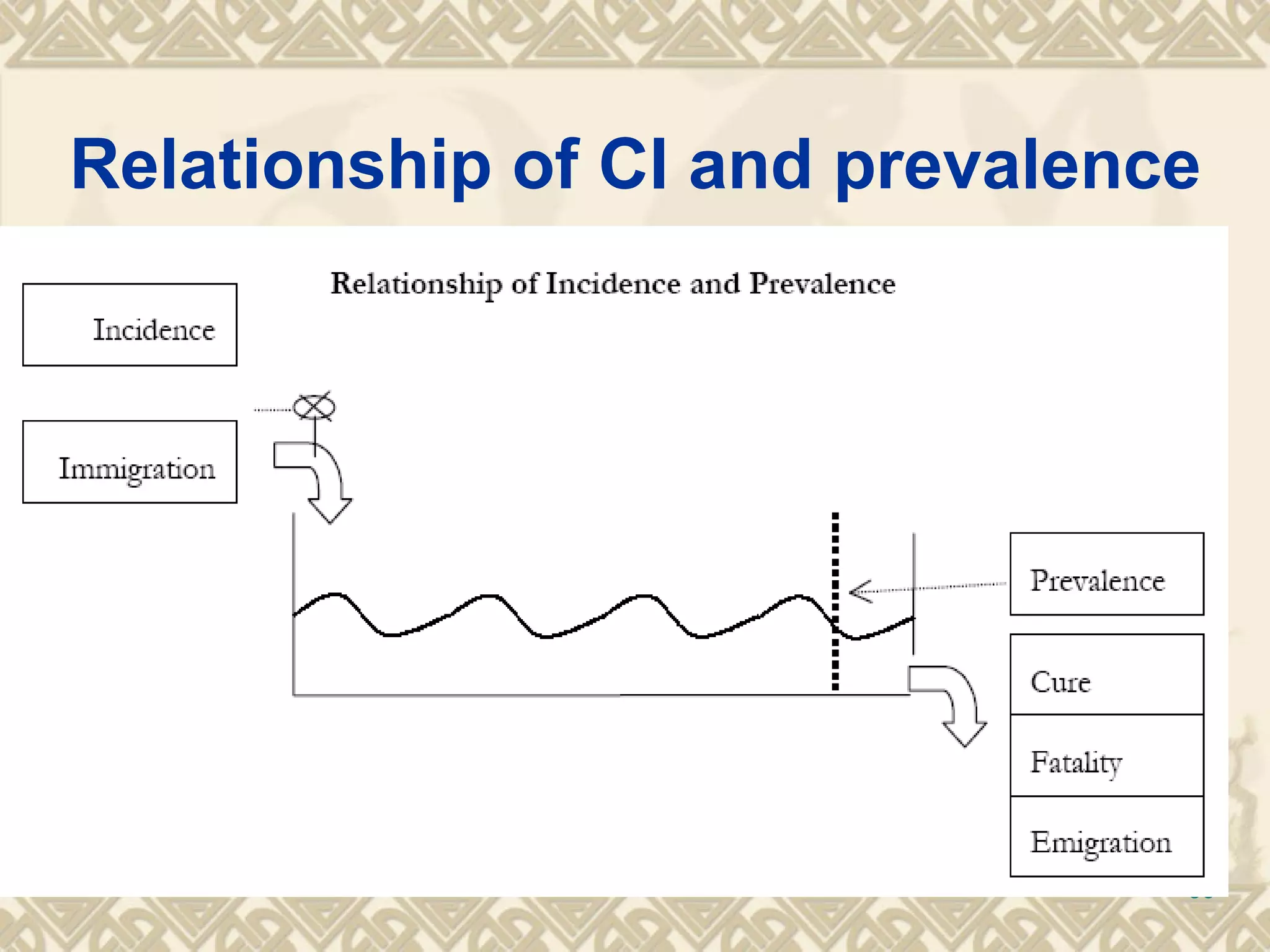 Relationship of CI and prevalence 